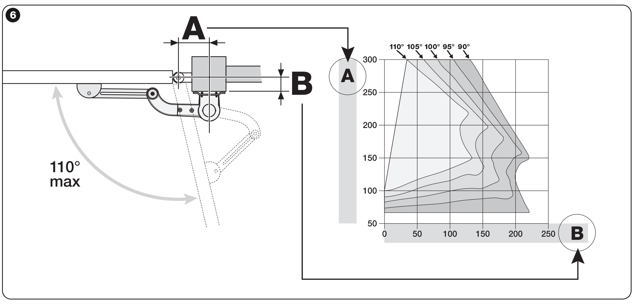 WALKY mit langem Arm: Abmessungen A und B in mm und Diagramm für einen Öffnungswinkel von 90–110°