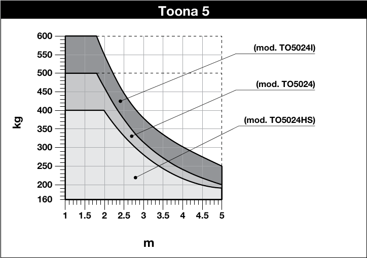 Originaldiagramm NICE Toona 5 – Kennlinie TO5024 Originaldiagramm NICE Toona 5 – Kennlinie TO5024