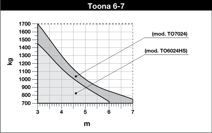 Originaldiagramm NICE Toona 6–7 – separate Kurven für TO6024HS und TO7024 Originaldiagramm NICE Toona 6–7 – separate Kurven für TO6024HS und TO7024