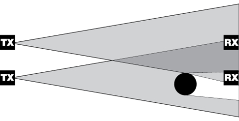 Interferenz zwischen Sender TX des ersten Paars und Empfänger RX des zweiten Paars der Lichtschranken NICE MOF des Antriebs Interferenz zwischen Sender TX des ersten Paars und Empfänger RX des zweiten Paars der Lichtschranken NICE MOF des Antriebs